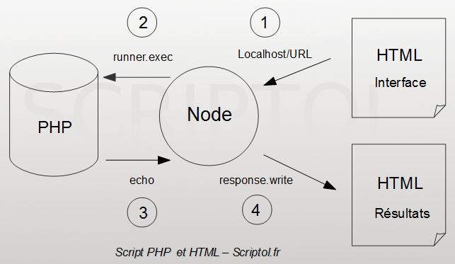 PHP HTML et Node.js
