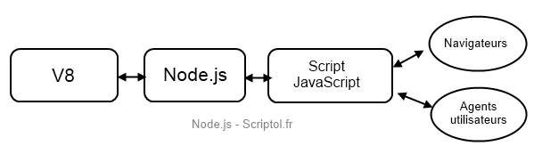 Diagramme de Node.js