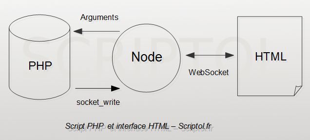 PHP et HTML par WebSocket et Node.js