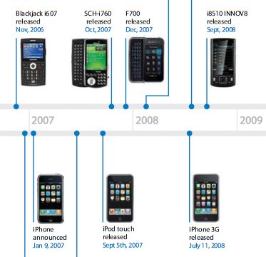 Chronologie Apple contre Samsung