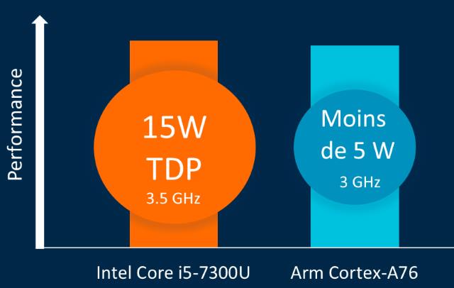 Comparatif Intel et ARM